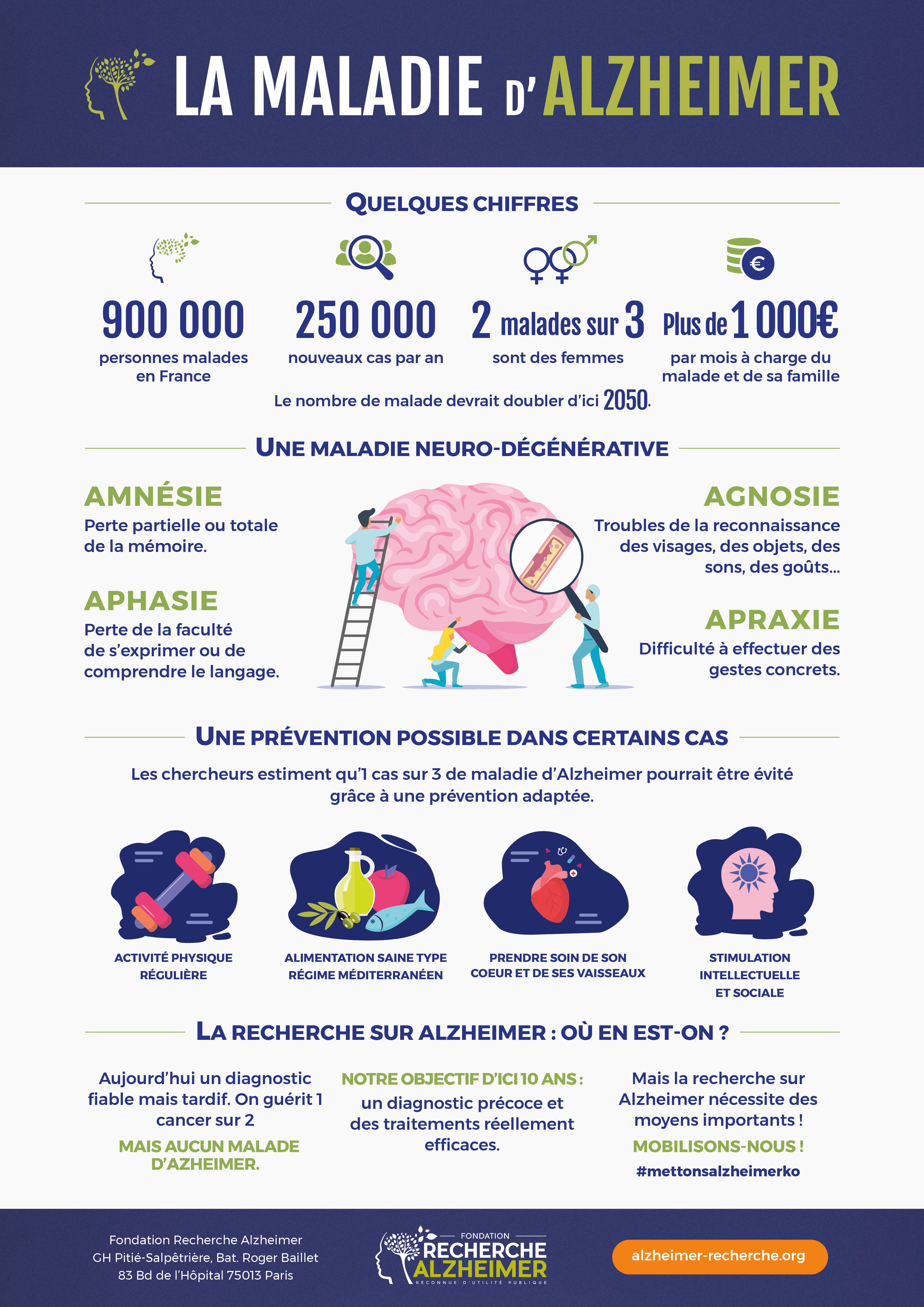 Infographie de la maladie d'Alzheimer Fondation Recherche Alzheimer — free download